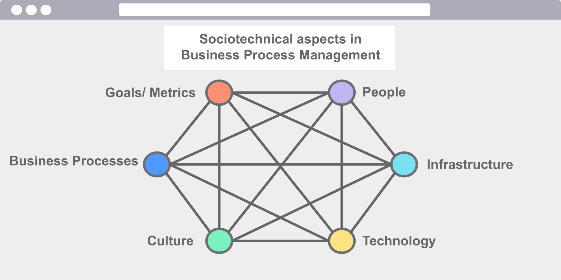Sociotechnical Aspects in BPM