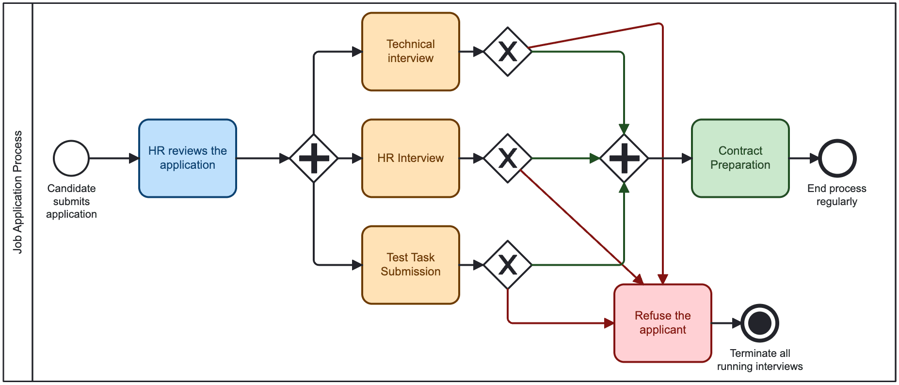 Terminate End Event in a job application process