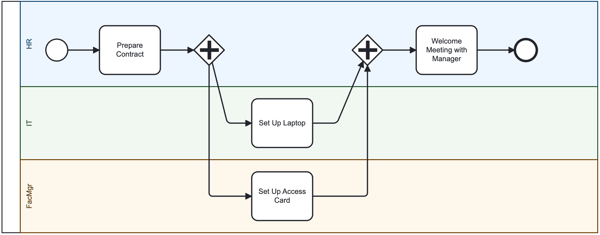 Employee Onboarding BPMN Model