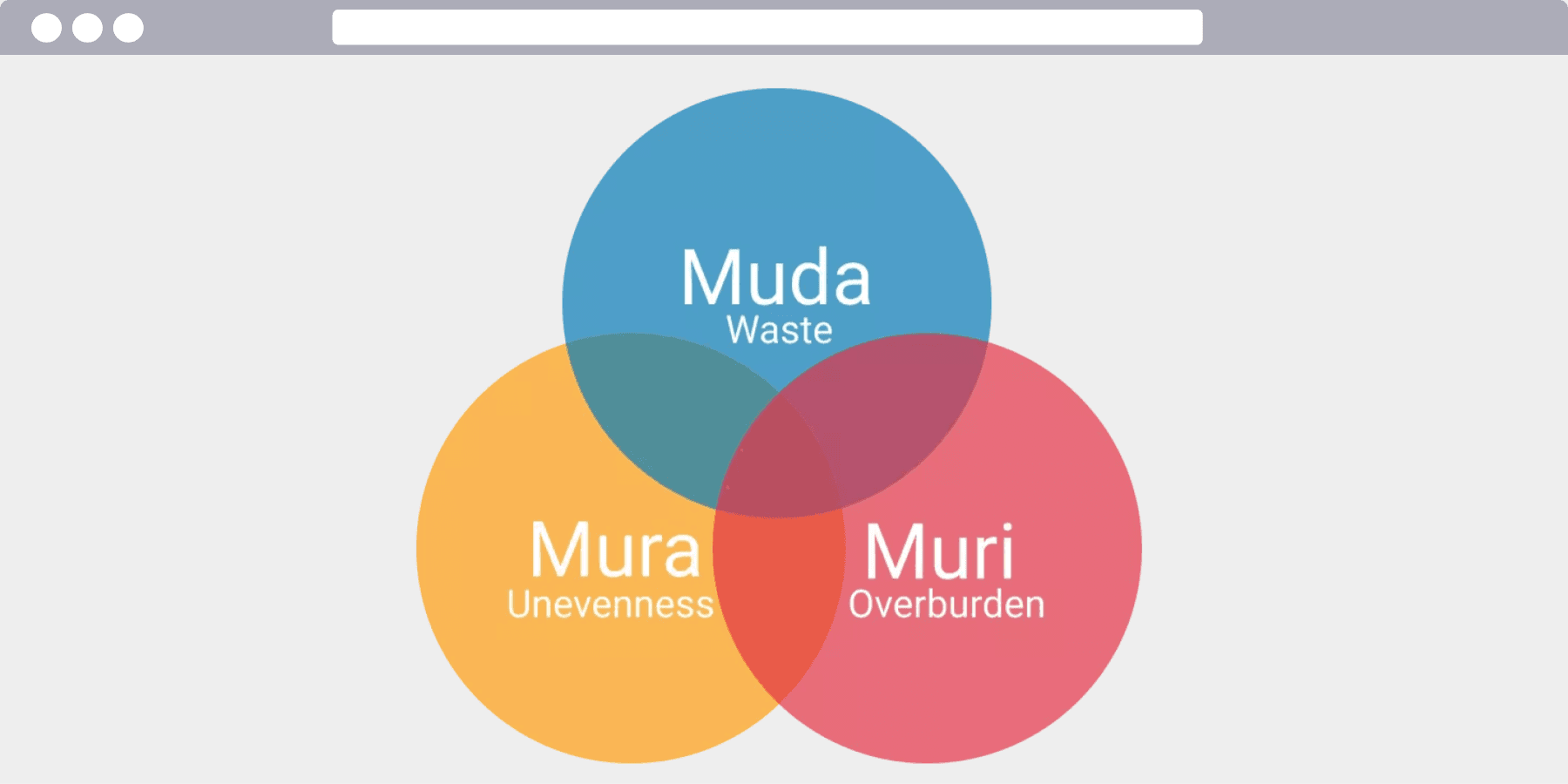 Muda in Agile Process Management