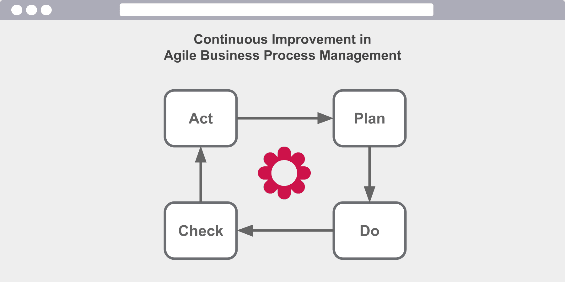 Continous Improvement in Agile Process Management