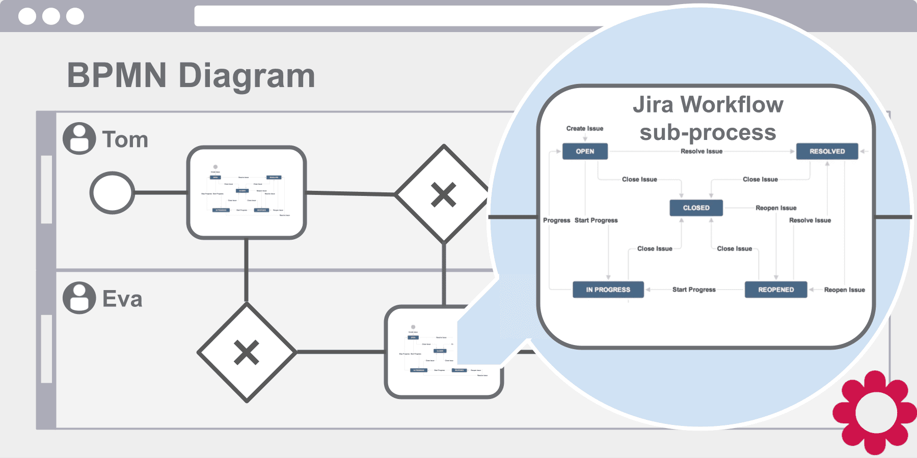 What is the difference between workflow and Bussines Process Management