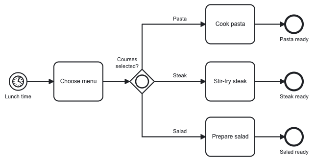 A process model to prepare lunch at lunchtime can use an inclusive gateway to decide which steps to take to prepare the different lunch components, e.g. cook pasta,stir-fry steak, prepare salad, or any combination of these.