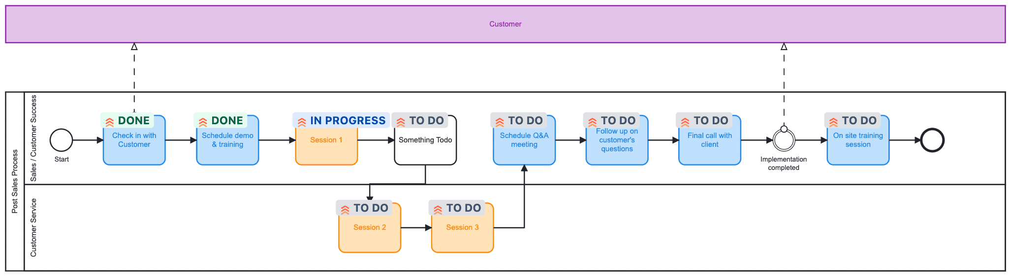 Jira statuses are displayed in your BPMN graph